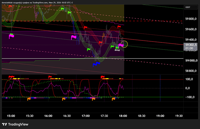 BTCUSDTБУ