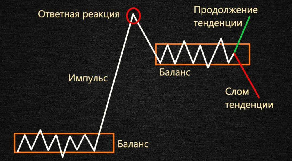 Теория метода Вайкоффа