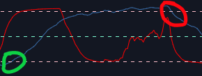 Пересечения синей линии на 2м индикаторе