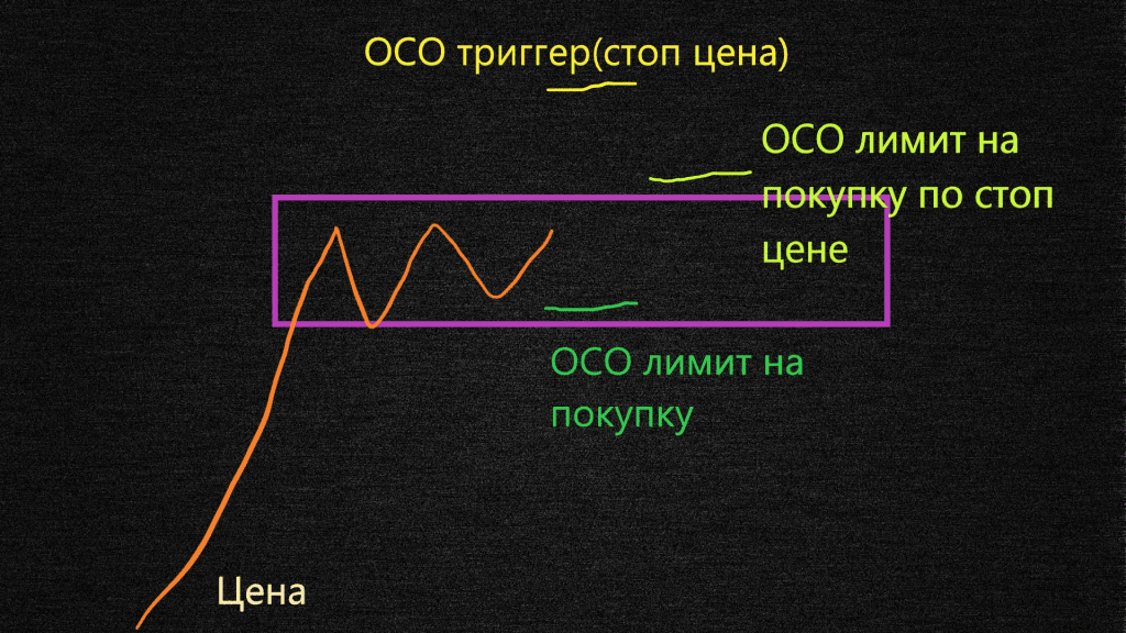 Что такое OCO ордер