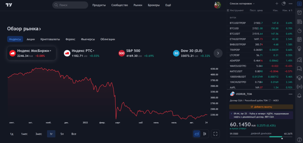 Сайт интерактивных графиков цен tradingview