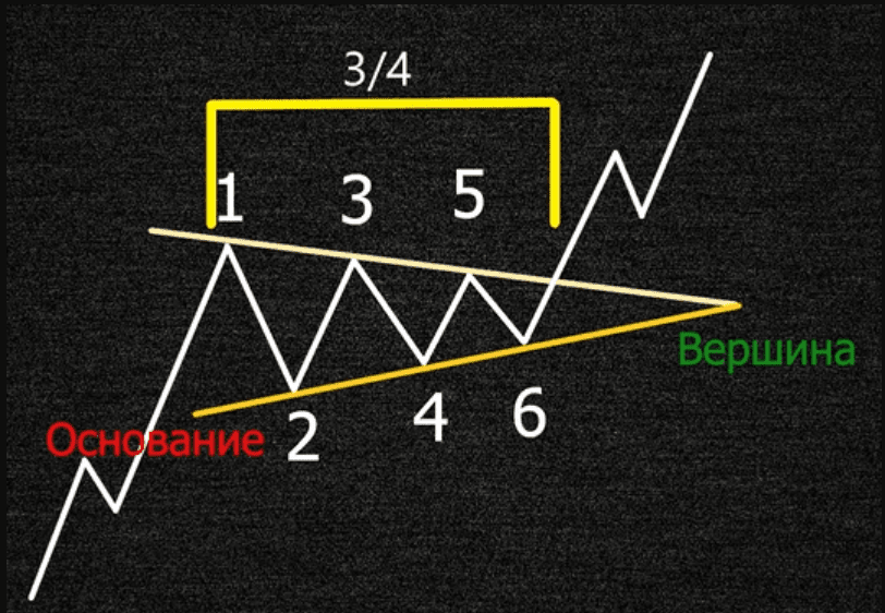 Временной фактор завершения фигуры симметричный треугольник в трейдинге
