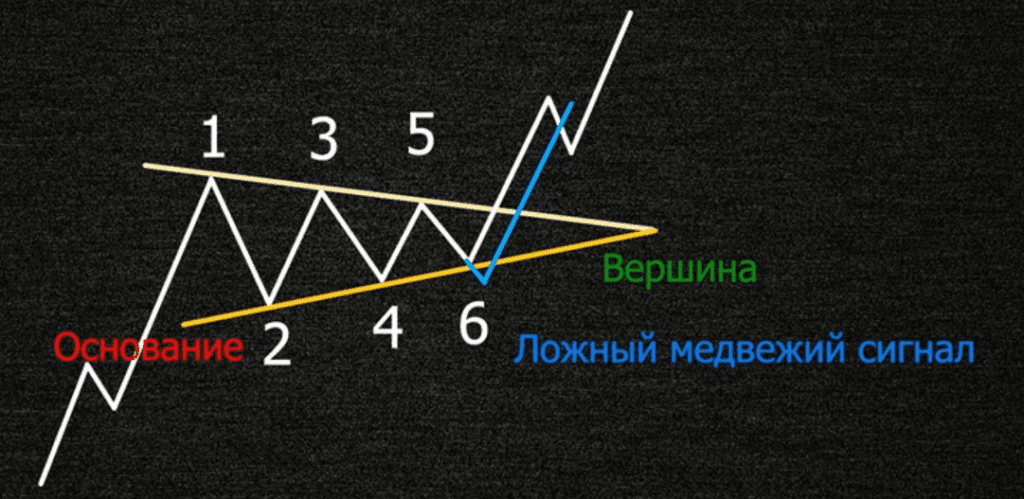 Ложный сигнал фигуры технического анализа симметричный треугольник