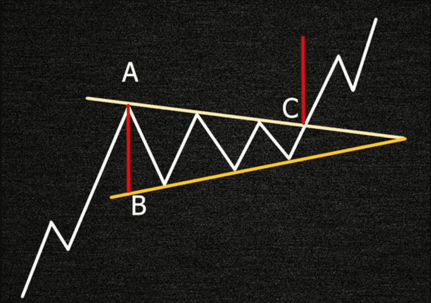 Первый вариант измерения фигуры технического анализа симметричный треугольник