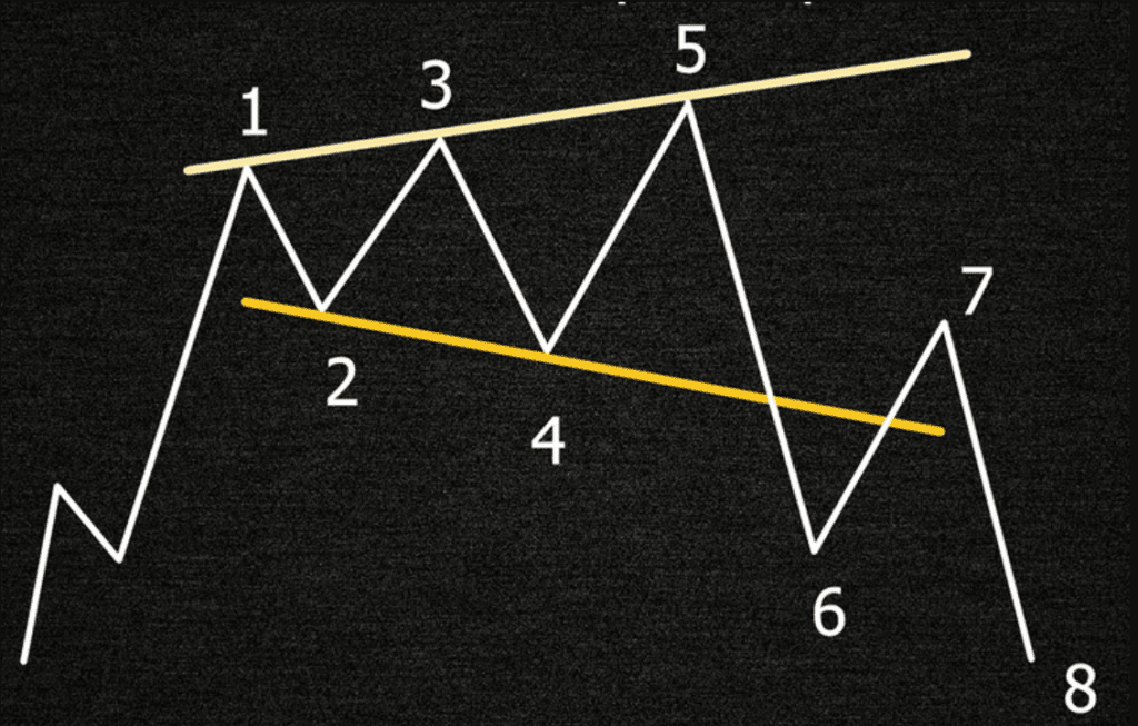Фигура технического анализа расширяющийся треугольник